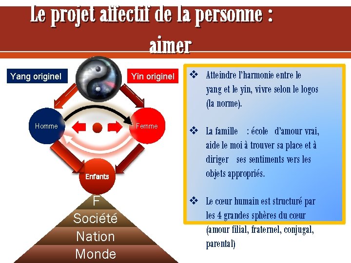 Le projet affectif de la personne : aimer Yang originel Yin originel Femme Homme