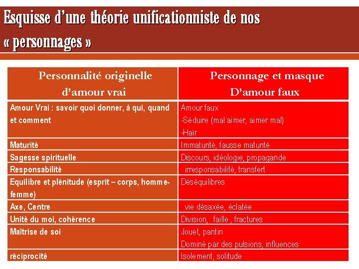 Esquisse d’une théorie unificationniste de nos « personnages » Personnalité originelle d’amour vrai Amour