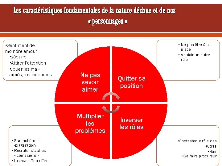 Les caractéristiques fondamentales de la nature déchue et de nos « personnages » •