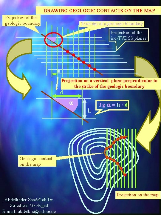 DRAWING GEOLOGIC CONTACTS ON THE MAP Projection of the geologic boundary True dip of