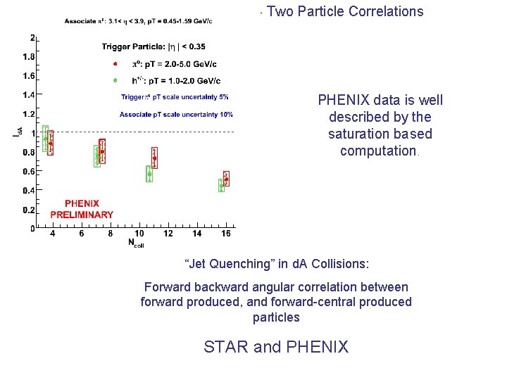 Two Particle Correlations PHENIX data is well described by the saturation based computation. “Jet