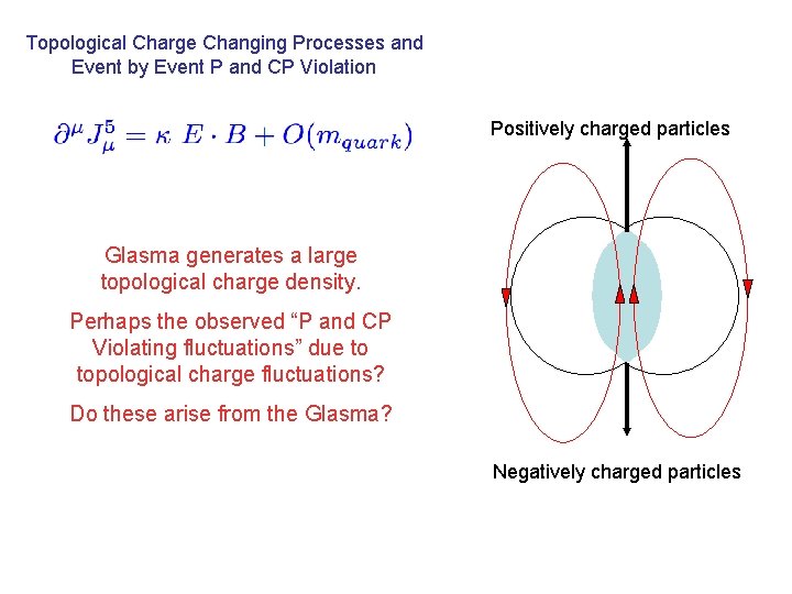 Topological Charge Changing Processes and Event by Event P and CP Violation Positively charged