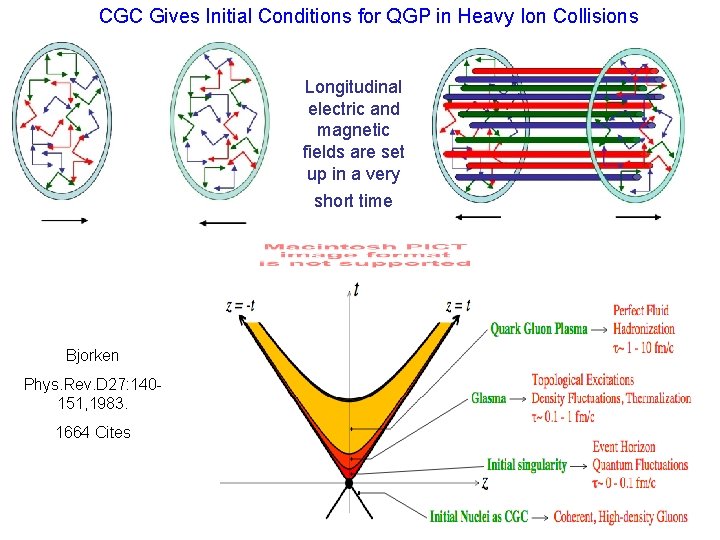 CGC Gives Initial Conditions for QGP in Heavy Ion Collisions Longitudinal electric and magnetic