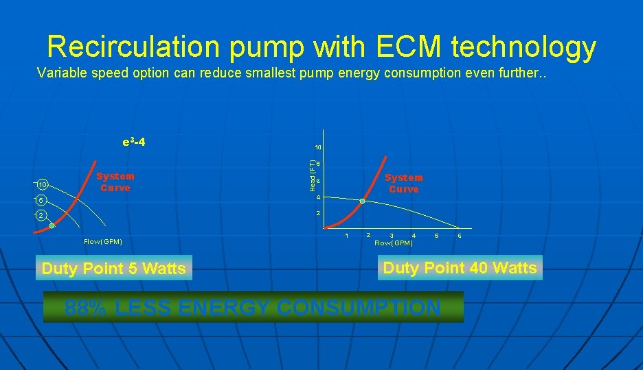 Recirculation pump with ECM technology Variable speed option can reduce smallest pump energy consumption