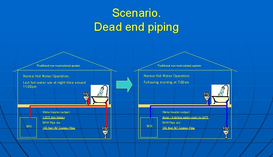 Scenario. Dead end piping Traditional non-recirculated system Normal Hot Water Operation: Last hot water