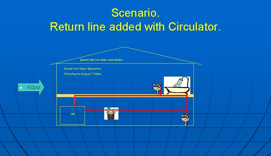 Scenario. Return line added with Circulator. System with hot water recirculation Normal Hot Water