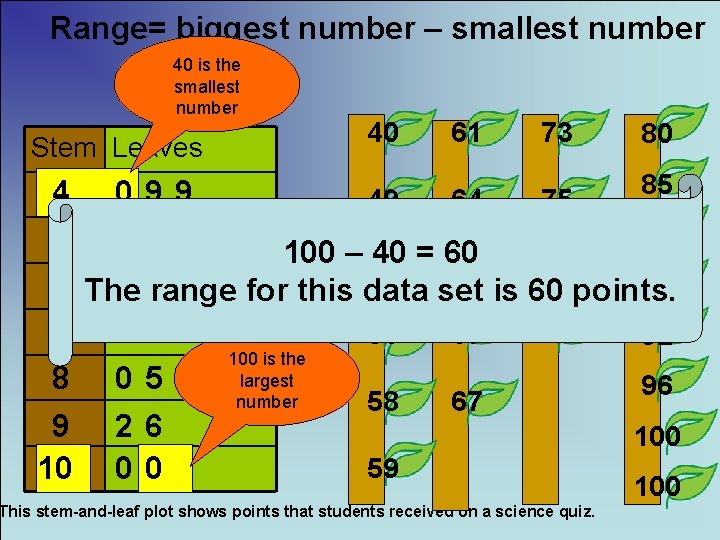 Range= biggest number – smallest number 40 is the smallest number Stem Leaves 40