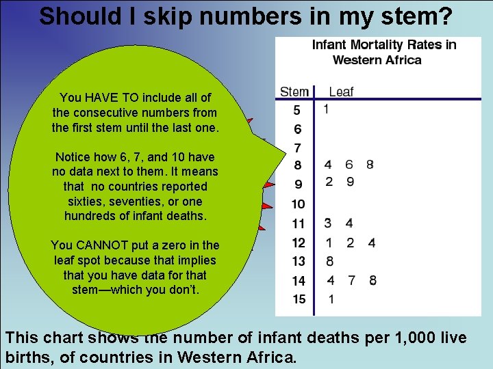 Should I skip numbers in my stem? You HAVE TO include all of the