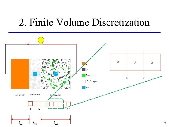 2. Finite Volume Discretization 9 2. Finite Volume Discretization 9