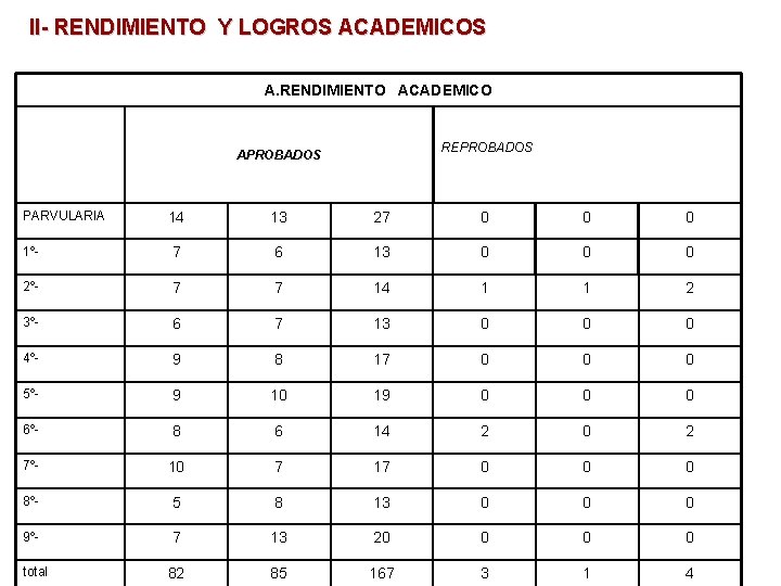 II- RENDIMIENTO Y LOGROS ACADEMICOS A. RENDIMIENTO ACADEMICO REPROBADOS APROBADOS PARVULARIA 14 13 27