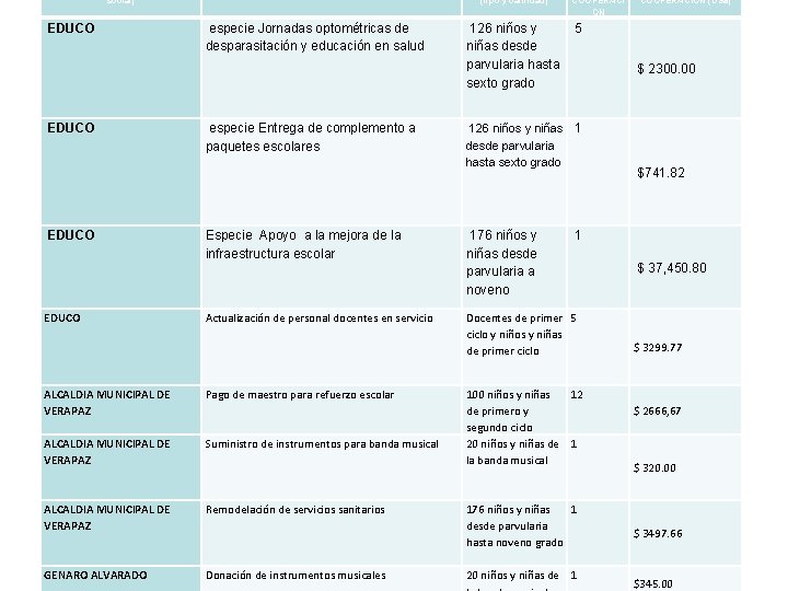 social) EDUCO (tipo y cantidad) especie Jornadas optométricas de desparasitación y educación en salud