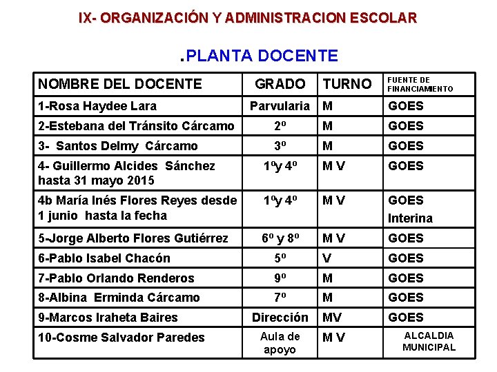 IX- ORGANIZACIÓN Y ADMINISTRACION ESCOLAR . PLANTA DOCENTE TURNO FUENTE DE FINANCIAMIENTO Parvularia M