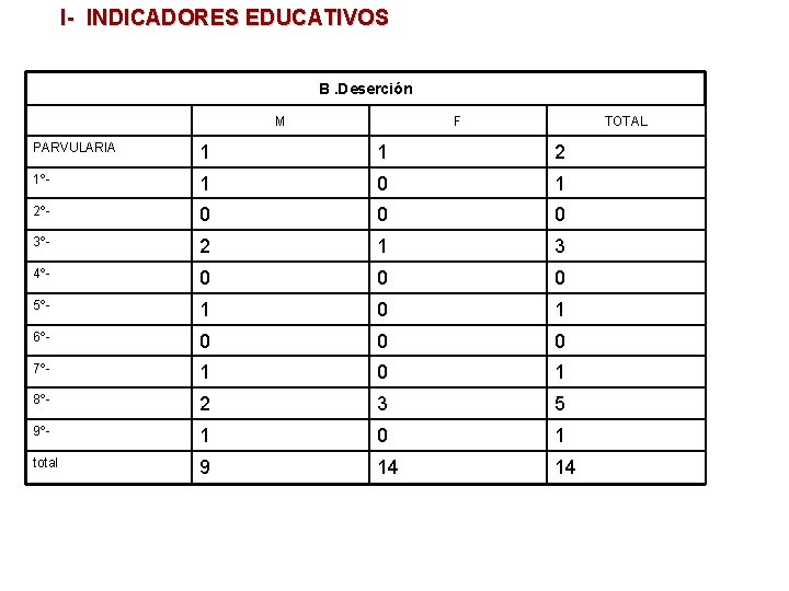 I- INDICADORES EDUCATIVOS B. Deserción M F TOTAL PARVULARIA 1 1 2 1º- 1