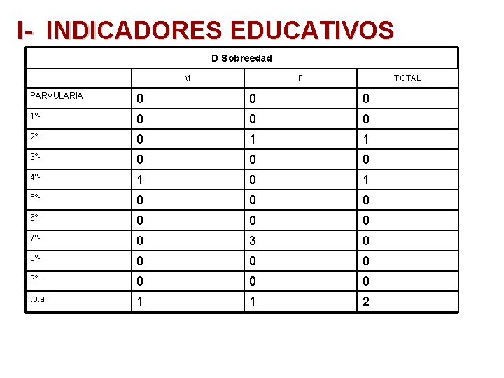 I- INDICADORES EDUCATIVOS D Sobreedad M F TOTAL PARVULARIA 0 0 0 1º- 0