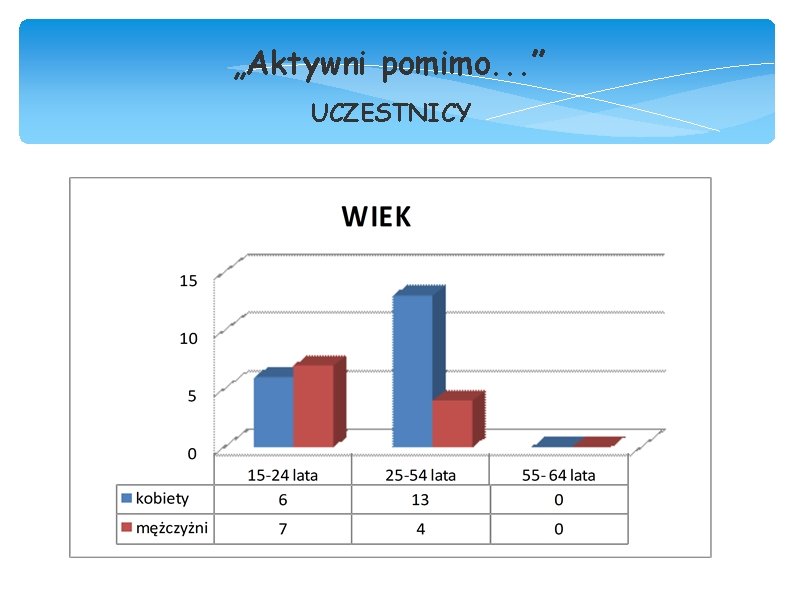 „Aktywni pomimo. . . ” UCZESTNICY 
