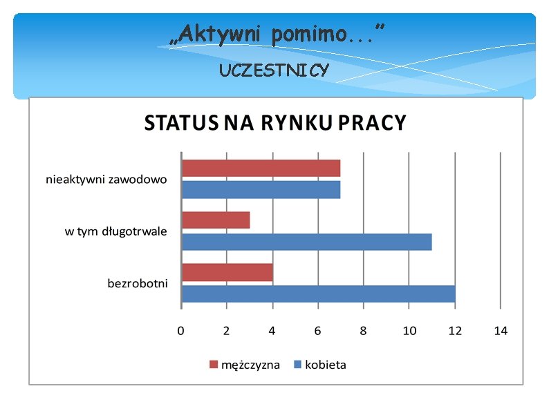 „Aktywni pomimo. . . ” UCZESTNICY 