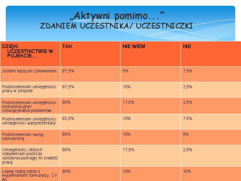 „Aktywni pomimo. . . ” ZDANIEM UCZESTNIKA/ UCZESTNICZKI DZIĘKI UCZESTNICTWIE W POJEKCIE. . .