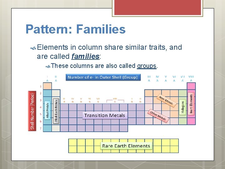 Pattern: Families Elements in column share similar traits, and are called families: These columns