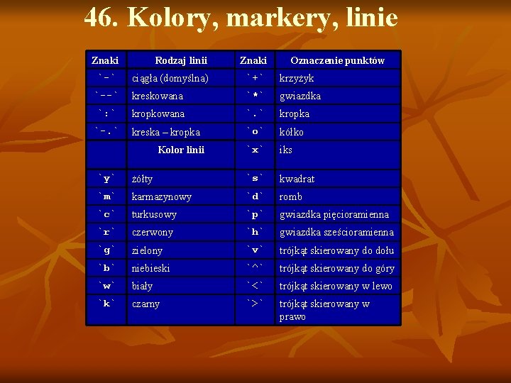 46. Kolory, markery, linie Znaki Rodzaj linii Znaki `-` ciągła (domyślna) `+` krzyżyk `--` 46. Kolory, markery, linie Znaki Rodzaj linii Znaki `-` ciągła (domyślna) `+` krzyżyk `--`
