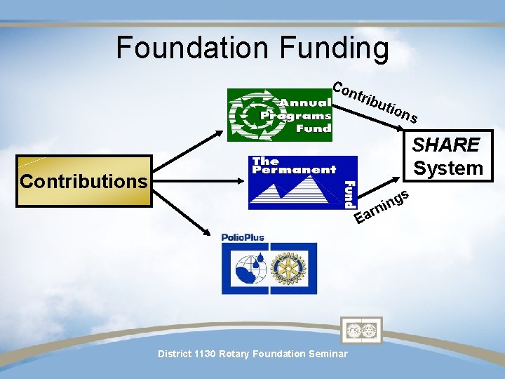 Foundation Funding Con trib utio ns SHARE System Contributions s Ea District 1130 Rotary Foundation Funding Con trib utio ns SHARE System Contributions s Ea District 1130 Rotary