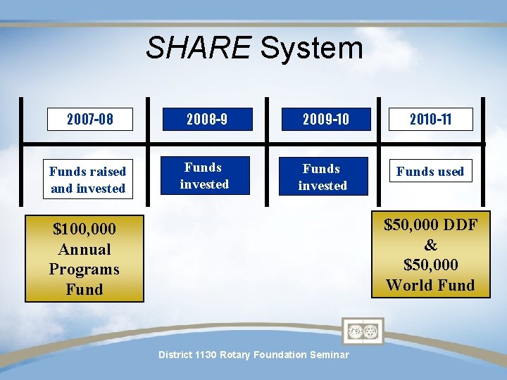SHARE System 2007 -08 2008 -9 2009 -10 2010 -11 Funds raised and invested SHARE System 2007 -08 2008 -9 2009 -10 2010 -11 Funds raised and invested