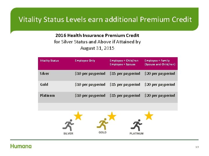 Vitality Status Levels earn additional Premium Credit 2016 Health Insurance Premium Credit for Silver