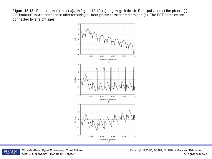 Figure 13. 13 Fourier transforms of x[n] in Figure 13. 10. (a) Log magnitude.