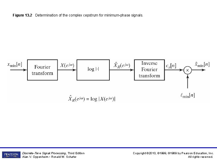 Figure 13. 2 Determination of the complex cepstrum for minimum-phase signals. Discrete-Time Signal Processing,