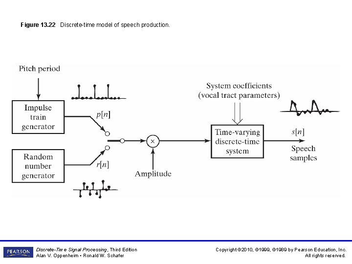 Figure 13. 22 Discrete-time model of speech production. Discrete-Time Signal Processing, Third Edition Alan