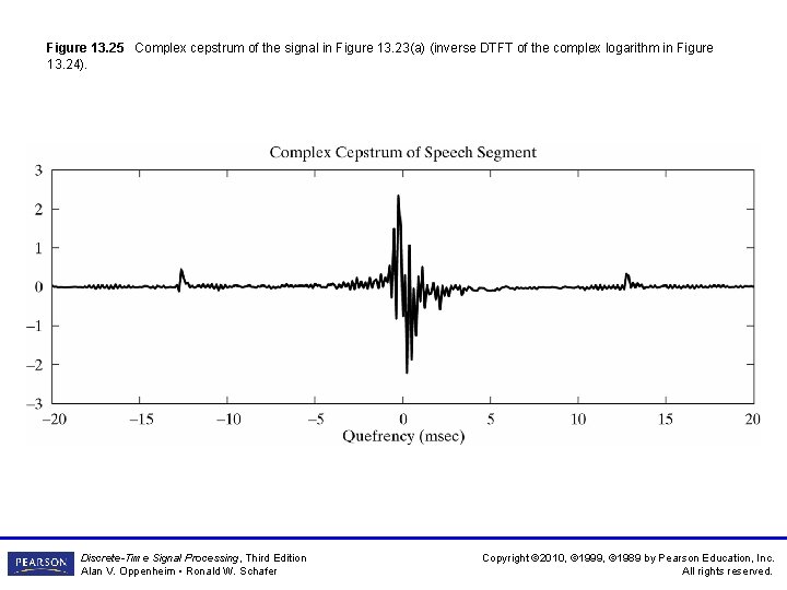 Figure 13. 25 Complex cepstrum of the signal in Figure 13. 23(a) (inverse DTFT