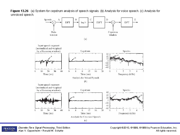 Figure 13. 26 (a) System for cepstrum analysis of speech signals. (b) Analysis for