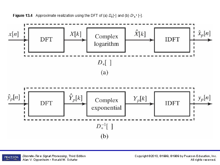 Figure 13. 4 Approximate realization using the DFT of (a) D∗ [・] and (b)