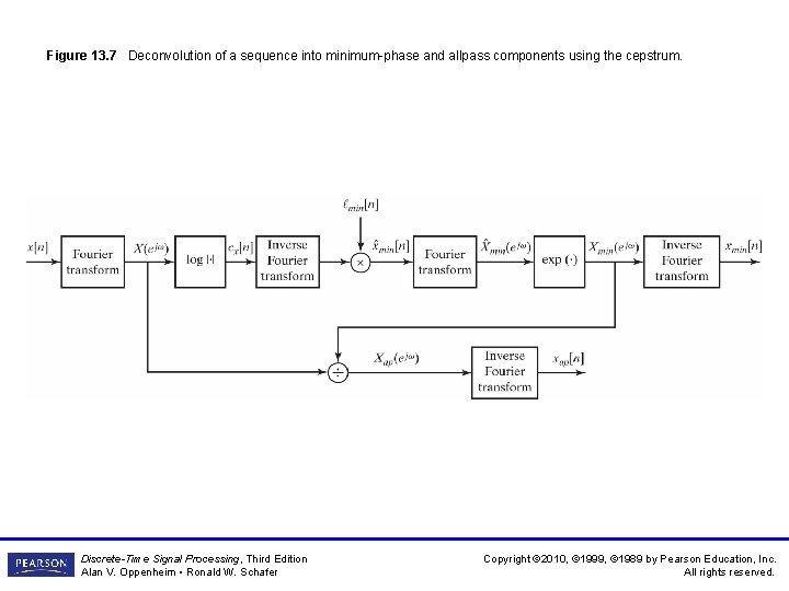 Figure 13. 7 Deconvolution of a sequence into minimum-phase and allpass components using the