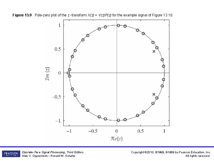 Figure 13. 9 Pole-zero plot of the z -transform X(z) = V(z)P(z) for the