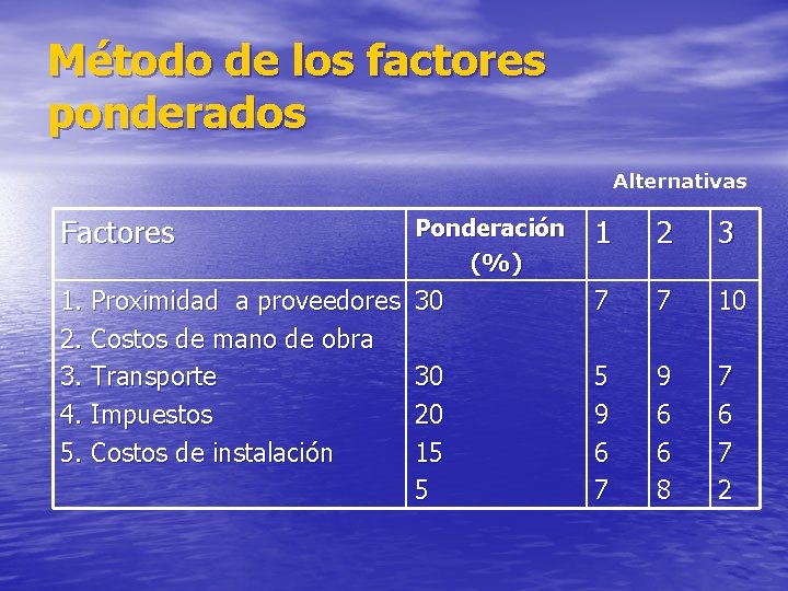 Método de los factores ponderados Alternativas Factores Ponderación (%) 1 2 3 1. Proximidad