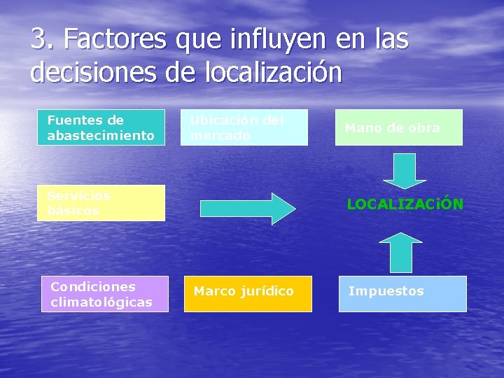 3. Factores que influyen en las decisiones de localización Fuentes de abastecimiento Ubicación del 3. Factores que influyen en las decisiones de localización Fuentes de abastecimiento Ubicación del