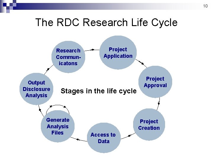 10 The RDC Research Life Cycle Research Communicatons Output Disclosure Analysis Project Application Stages