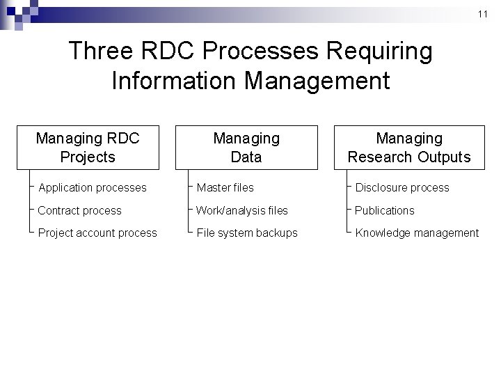 11 Three RDC Processes Requiring Information Management Managing RDC Projects Managing Data Managing Research