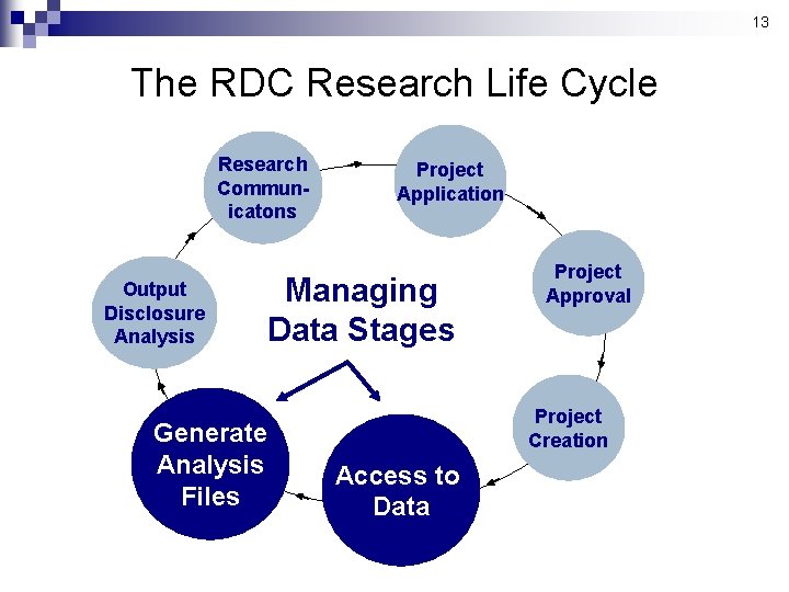 13 The RDC Research Life Cycle Research Communicatons Output Disclosure Analysis Generate Analysis Files