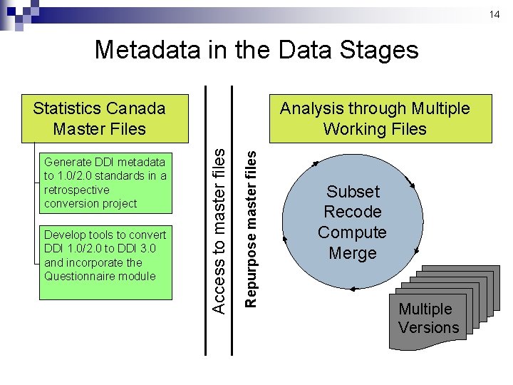 14 Metadata in the Data Stages Develop tools to convert DDI 1. 0/2. 0