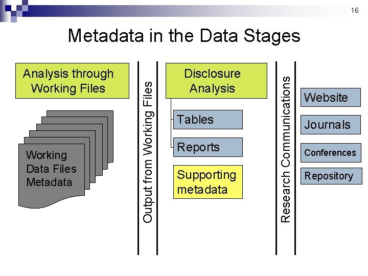 16 Working Data Files Metadata Disclosure Analysis Tables Reports Supporting metadata Research Communications Analysis