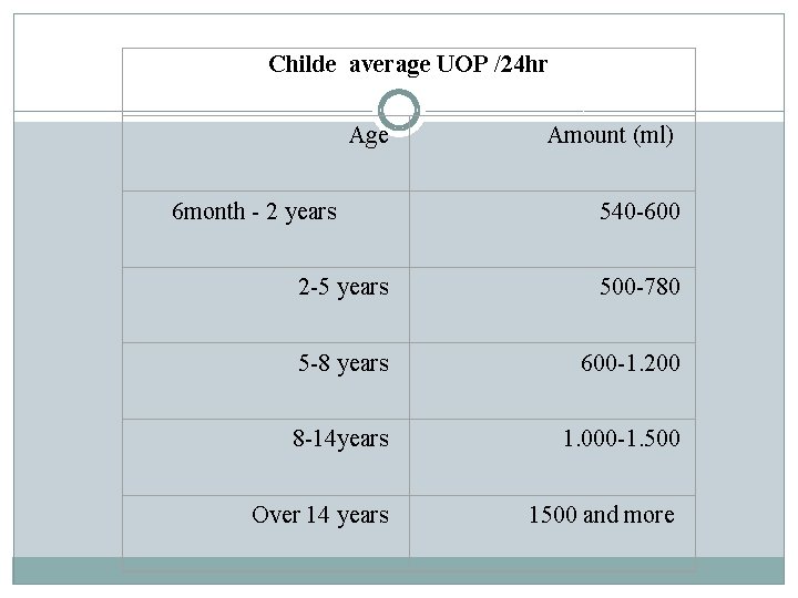 Childe average UOP /24 hr Age 6 month - 2 years Amount (ml) 540 Childe average UOP /24 hr Age 6 month - 2 years Amount (ml) 540