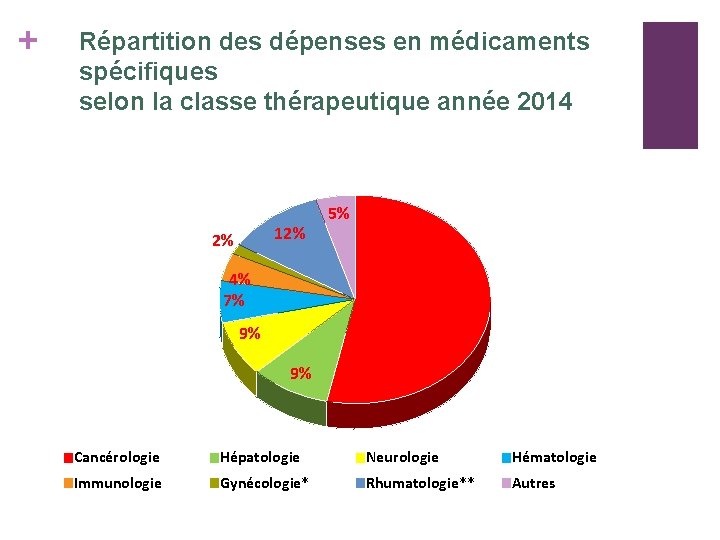 + Répartition des dépenses en médicaments spécifiques selon la classe thérapeutique année 2014 12%