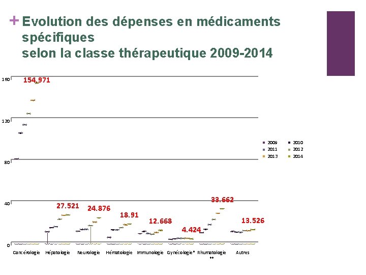 + Evolution des dépenses en médicaments spécifiques selon la classe thérapeutique 2009 -2014 160