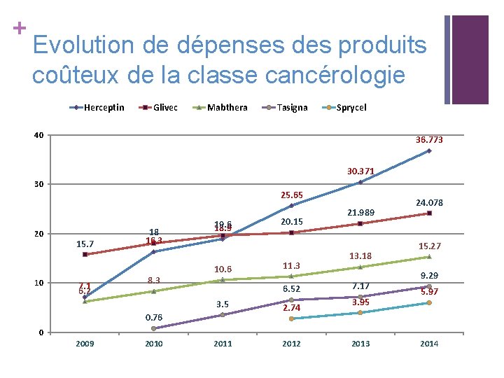 + Evolution de dépenses des produits coûteux de la classe cancérologie Herceptin Glivec Mabthera