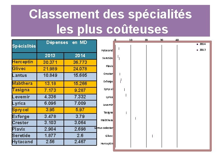 Classement des spécialités les plus coûteuses Spécialités 0 Dépenses en MD Lantus Mabthera Tasigna