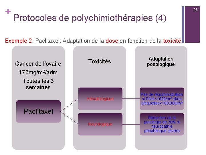 + 23 Protocoles de polychimiothérapies (4) Exemple 2: Paclitaxel: Adaptation de la dose en