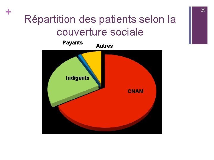 + 29 Répartition des patients selon la couverture sociale Payants Autres Indigents CNAM 