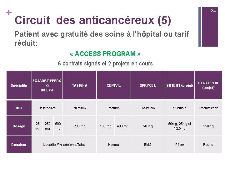 + 34 Circuit des anticancéreux (5) Patient avec gratuité des soins à l’hôpital ou