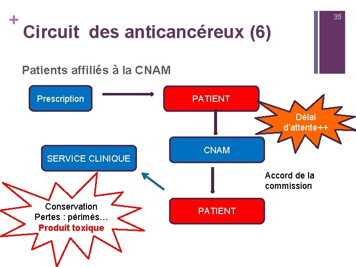 + 35 Circuit des anticancéreux (6) Patients affiliés à la CNAM Prescription PATIENT Délai